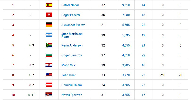 Свой отрыв от Роджера Федерера увеличил Рафаэль Надаль, далее следуют Александр Зверев и Хуан Мартин Дель Потро