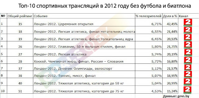 Додамо, що за церемонією відкриття Ігор в Білорусі спостерігали 6,71% телеглядачів