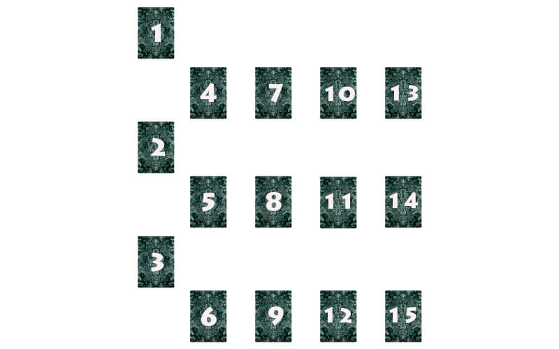 Подумки зосередьтеся на ситуації, яка вас хвилює і викладіть карти так, як на схемі, при цьому номери 1, 2 і 3 потрібно брати з Старших Арканов, 4,5 і 6 - з масті Мечів, 7,8 і 9 - з Жезлів, 10, 11 і 12 - з Чаш, а 13,14 і 15 - з Пентакль