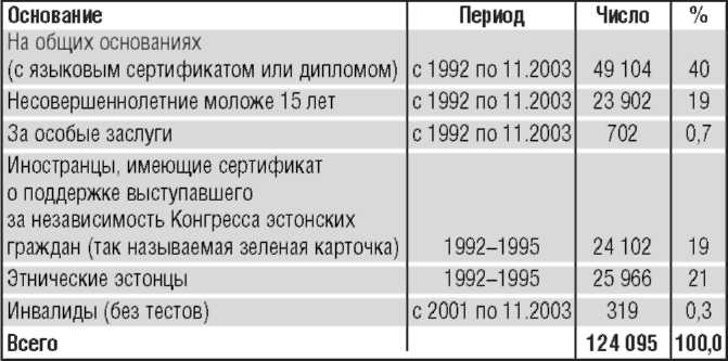 Кількість осіб, натуралізуватися в Естонії в 1992 - листопаді 2003 р   [32]