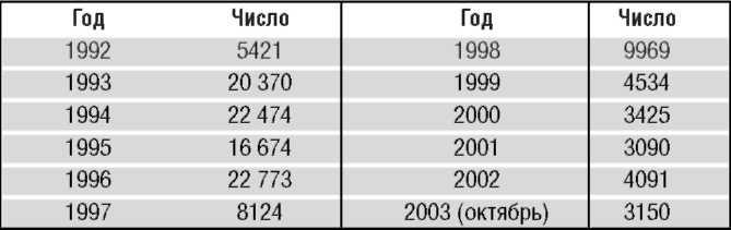 Кількість осіб, натуралізуватися в Естонії протягом року, 1992 - жовтень 2003 р   [33]