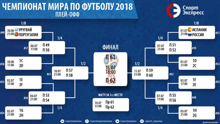 ЧЕМПІОНАТ СВІТУ-2018   1/8 фіналу   30 червня, субота