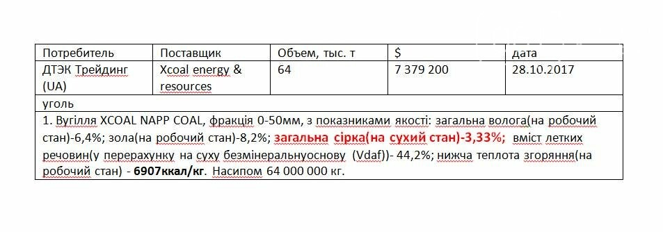 Його вартість вже з доставкою в порт в Україні (умова DAP) склала 7,38 млн дол
