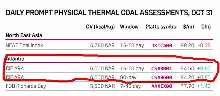 У Роттердамі ціна такого вугілля на кінець жовтня була 94 дол