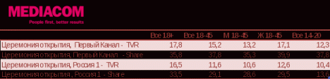 «Перший канал» був більш популярний серед жіночої і молодіжної аудиторії в той час, як найменша різниця в перевазі каналів і найбільш високі показники каналу «Росія 1» помітні в аудиторії «Усі 18», як в найбільш загальній