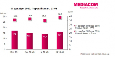 Для порівняння подивимося на цифри 31 грудня 2013 року, 23 години 59 хвилин