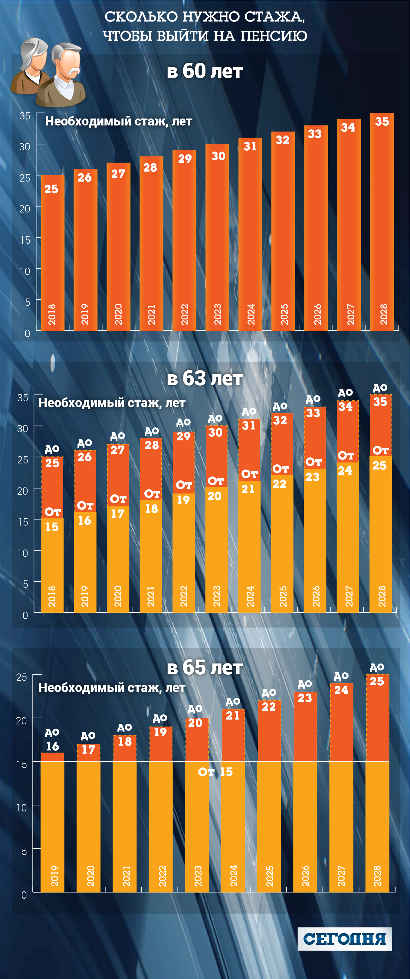 Тобто фактично пенсійний вік до цього моменту підвищиться приблизно для половини українців