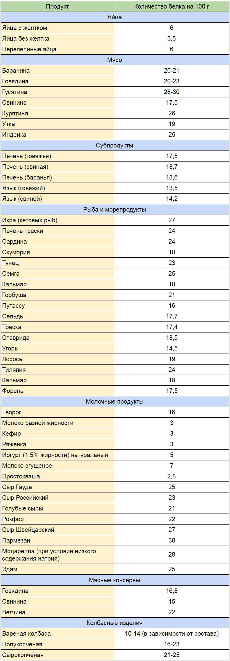 Таблиця продуктів харчування, в яких багато тваринного білка