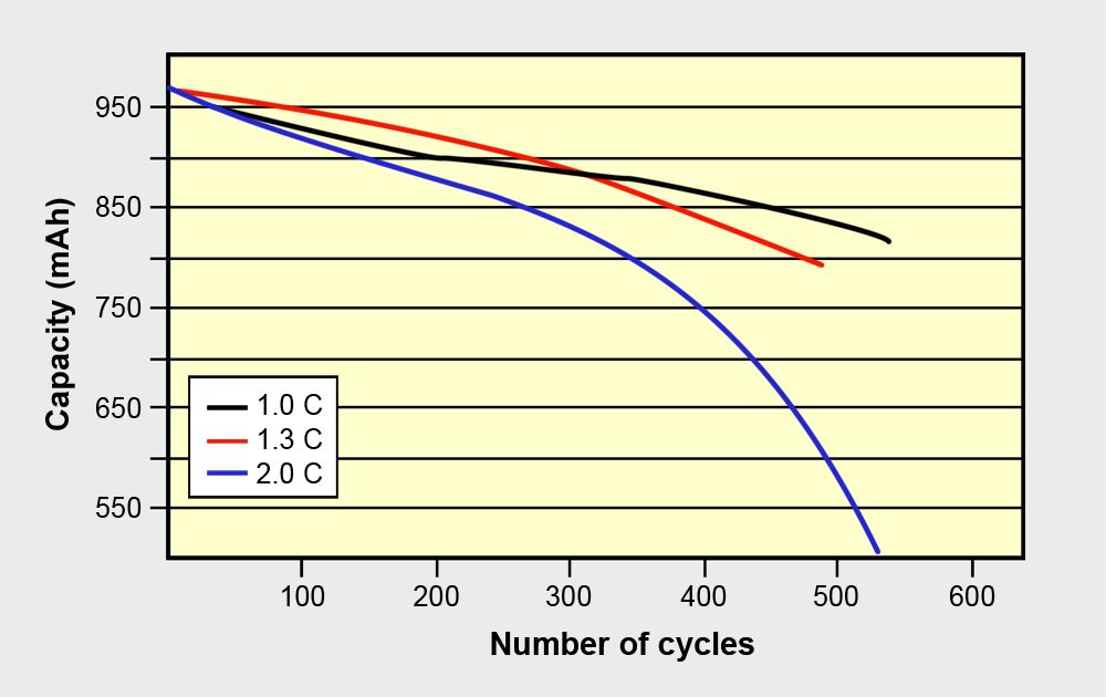 При значенні 2С акумулятор піддається значному стресу, обмежуючи період зниження ємності до половини номінального значення всього лише 450 циклами