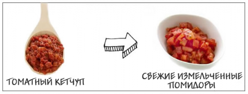 Томатний кетчуп → Свіжі подрібнені помідори
