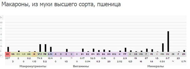 Склад звичайних макаронних виробів: