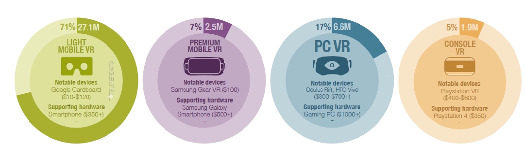 Д;   PC VR - Oculus Rift, FOVE, HTC Vive   Console VR - PlayStationVR
