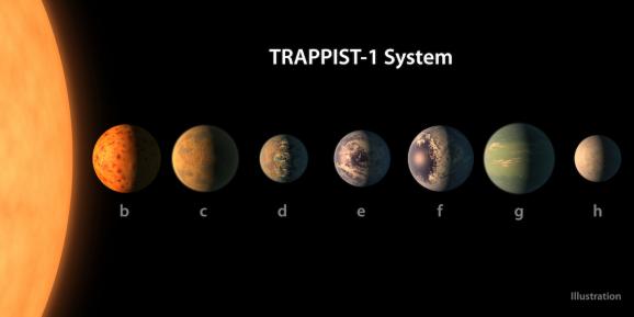 Планети рухаються по орбіті навколо зірки Trappist-1 (Червоний карлик), що знаходиться в сузір'ї Водолія, в 40 світлових роках від нашої сонячної системи, що за космічними мірками - досить близьке розташування